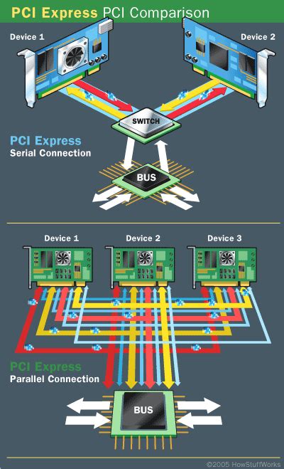 中英对照 How PCI Express Works PCIe工作原理 veli 博客园