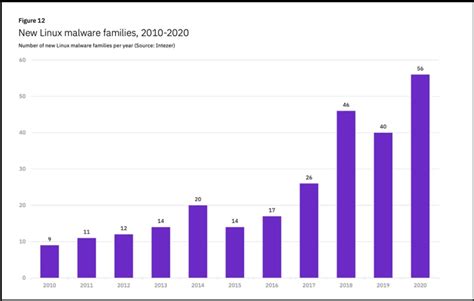 Linux Malware Sees 35 Growth During 2021