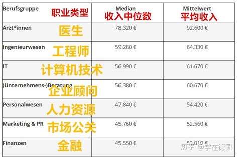 2022德国薪资报告深度解读：不仅看专业，还看城市！ 知乎