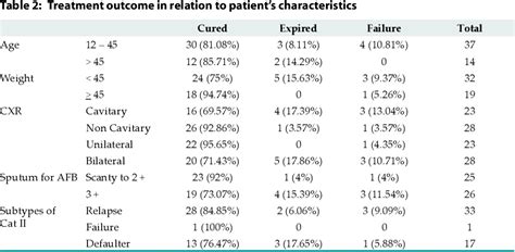 Table 1 From Risk Factors For Sputum Positive Pulmonary Tuberculosis Retreatment Cases And