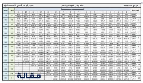 سلم رواتب القوات الجوية الملكية السعودية 1444 مع العلاوة مقالة كوم