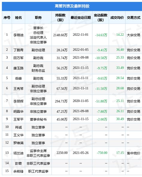 丝路视觉：11月1日公司高管李萌迪减持公司股份合计1463万股数据指标整理