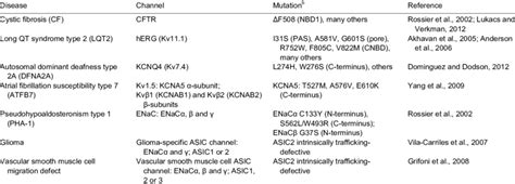 Mutations associated with ion-channel-trafficking diseases a | Download ...