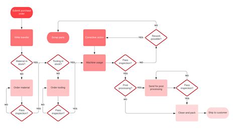 การทํา Flowchart ขั้นตอนและเคล็ดลับในการสร้างแผนผังงาน