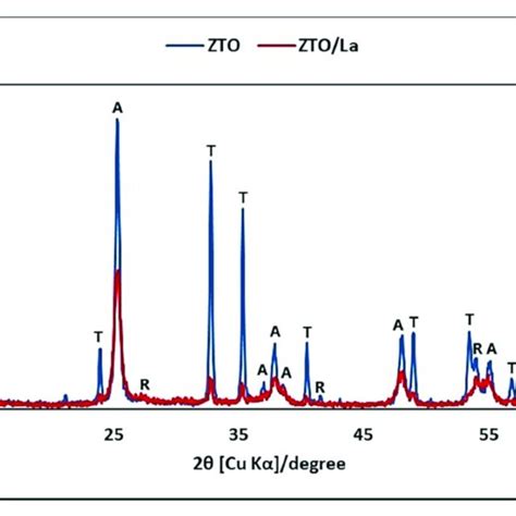 X Ray Diffraction XRD Pattern Of ZnTiO 3 TiO 2 ZTO And ZnTiO 3