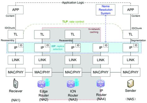 Protocol Stack And Architecture Of 2lccm Download Scientific Diagram