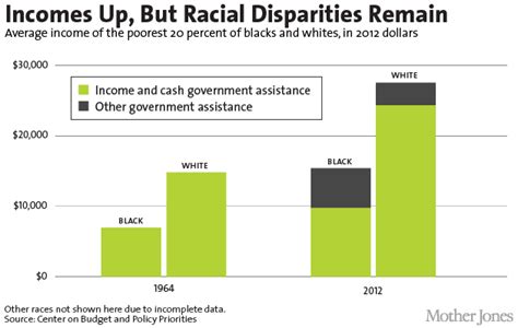 How We Won—and Lost—the War on Poverty, in 6 Charts – Mother Jones