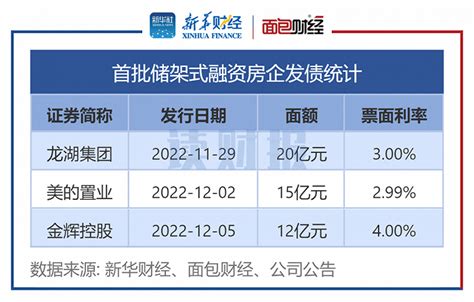 上市房企再融资“开闸”：超20家房企拟募资补血保交楼界面新闻 · Jmedia