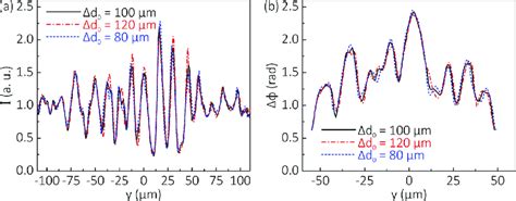 Radiation Intensity A And Phase Shift B Distributions Reconstructed