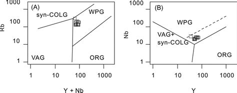 A Y Nb Versus Rb And B Y Versus Nb Discrimination Diagrams For