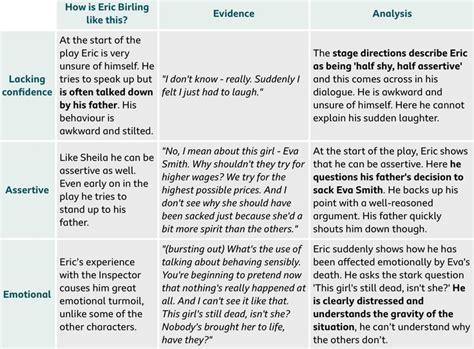 Eric Birling Point//Evidence//Analysis - An Inspector Calls