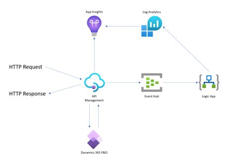 Azure Api Management For Your Integrations