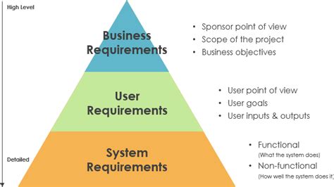 Requirements Management Process Diagram Stages In The Requir