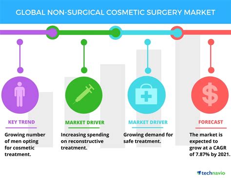 Top 3 Trends Impacting The Global Non Surgical Cosmetic Procedures