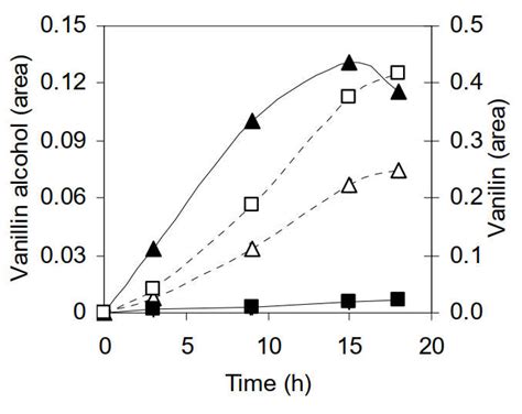 Fermentation Free Full Text Physiological And Molecular