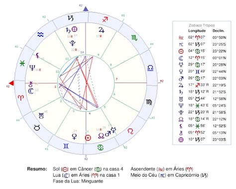 Astrologia Mapa Astral Verloop Io