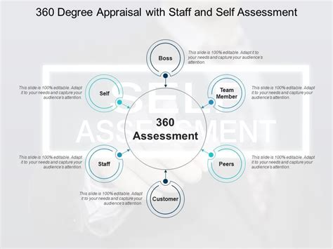 360 Degree Appraisal With Staff And Self Assessment Templates Powerpoint Slides Ppt