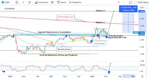 Las Acciones De Caixabank Buscan El Potencial Del 50 Con El Nuevo Plan