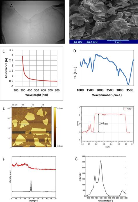 Characterization Of Go Nanosheets Using A Tem B Sem C Uvvis