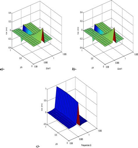 Normalized Responses Of The A Displacement Along The X Direction U X Download Scientific