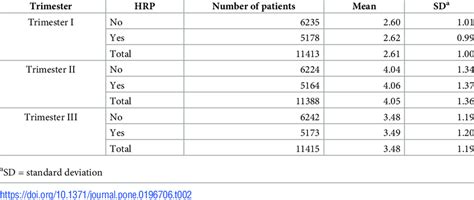 Mean neutrophils to lymphocytes ratio (NLR) values by trimester and ...