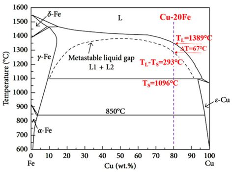 Investigation On Solidification In Cu Wt Fe Alloy Through In Situ