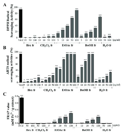 Antioxidant Effects Of Five Fractions A Dpph Radical Scavenging Download Scientific Diagram