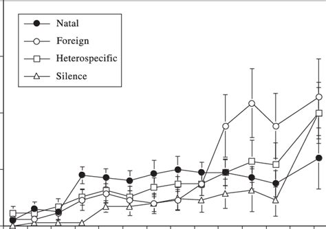 Brood-patch development in female mountain whitecrowned sparrows in ...