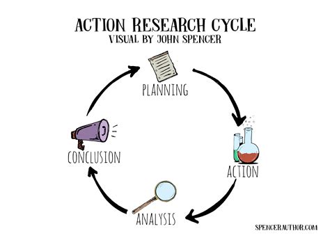 Action Research Venn Diagram Research Primary Do Service Met