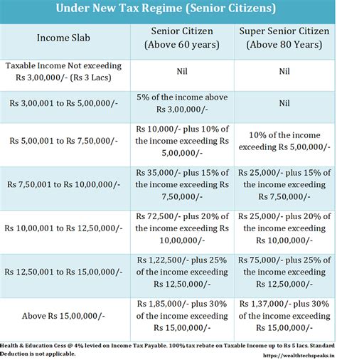 Income Tax Slabs And Rates Financial Year 2021 22 Wealthtech Speaks