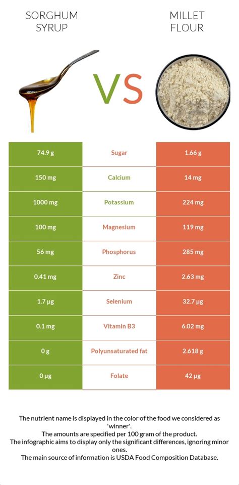 Sorghum syrup vs. Millet flour — In-Depth Nutrition Comparison