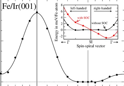 Energy Dispersion Of Homogeneous Flat Spin Spirals For Fe Ir 001 The Download Scientific