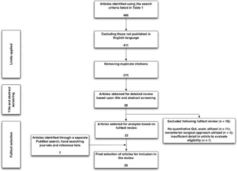 Flow Diagram Of Our Study Selection Process Qol Quality Of Life