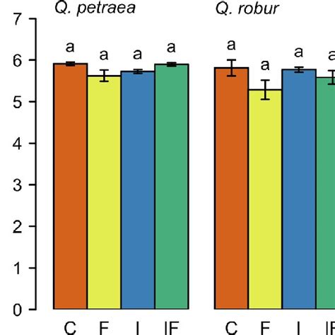 Leaf Area Index LAI Of Q Petraea And Q Robur Stands Subjected To