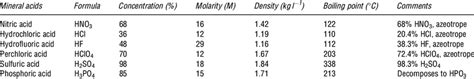 General physical properties of common mineral acids | Download Scientific Diagram