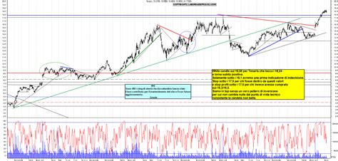 Grafico Azioni Tenaris 10 04 2024 Ora 18 08 La Borsa Dei Piccoli