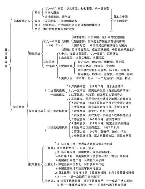 高中历史必修一思维导图框架图有途教育