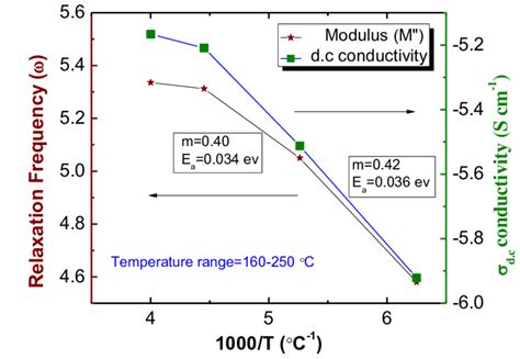 36 Arrhenius Plot Of Dc Conductivity And Relaxation Frequencies