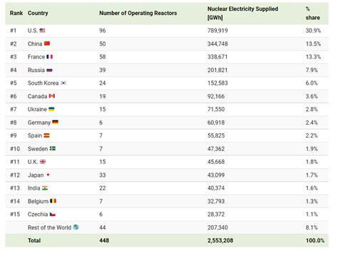 Which countries generated the most nuclear power this year? | World ...