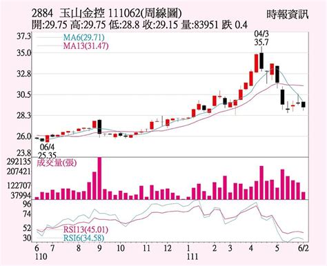 玉山金 5月獲利亮眼 上市櫃 旺得富理財網