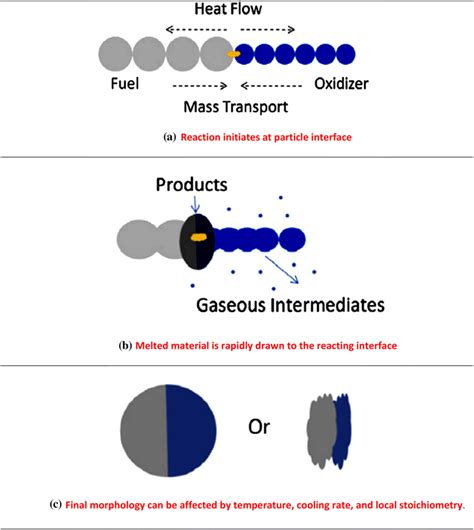 Sintering Process Diagram