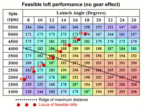 Printable Golf Club Loft Chart