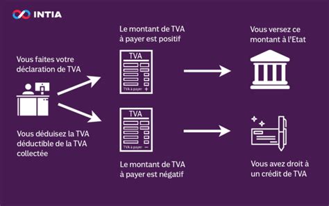 Tva Collectée Et La Tva Déductible Définitions Et Calculs Intia