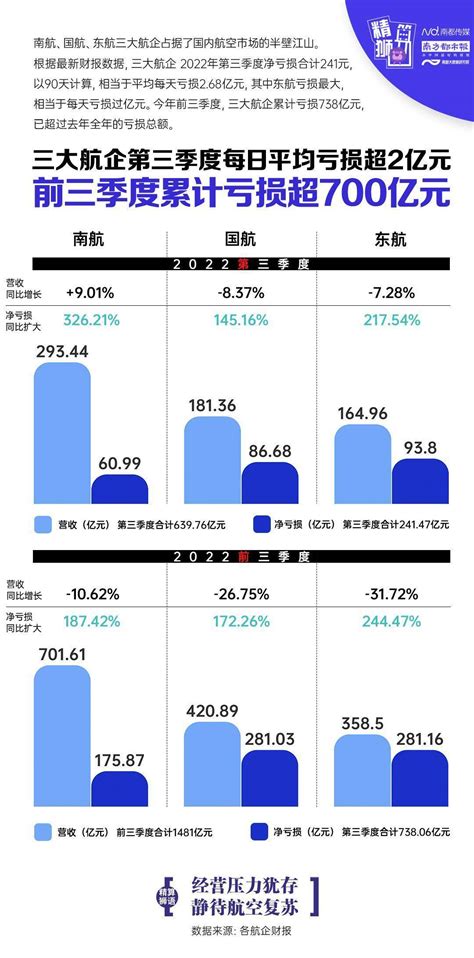 三大航企今年以来日均亏损过亿，前三季度亏损已超去年全年航班航线国际