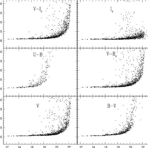 Daophot Errors In Magnitudes And Colours As A Function Of V Magnitude