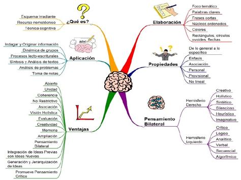 Esquematización De Ideas