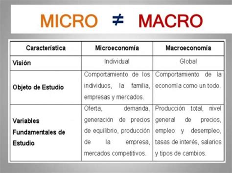 Descubre Las Diferencias Entre Macroeconom A Y Microeconom A