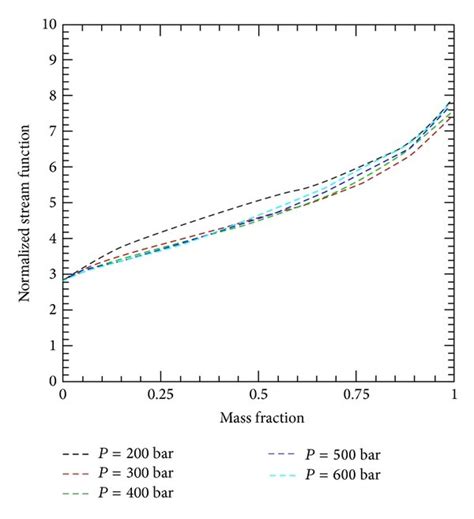 Dimensionless Mass Flow Rate Versus Co2 Mass Fraction For Different