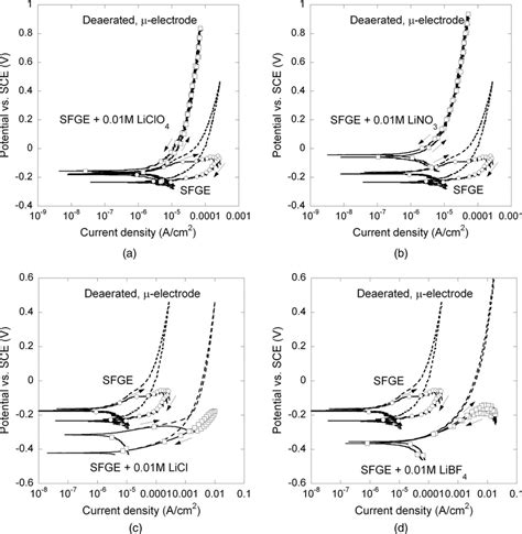 Cpp Curves Of C Micro Electrode In Deaerated Sfge And In The Same