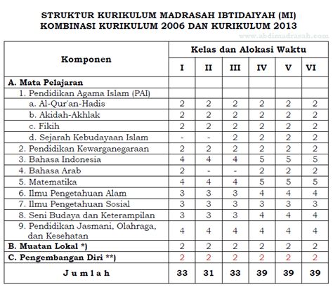 Struktur Kurikulum Kombinasi Kurikulum Pada Madrasah Abdi